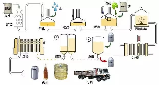 山东尊龙z6官网登录酿酒公司精酿啤酒的酿造工艺流程