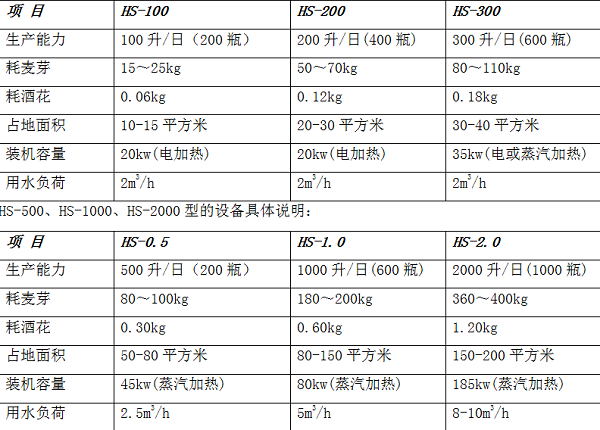 精酿啤酒装备原质料 能源消耗